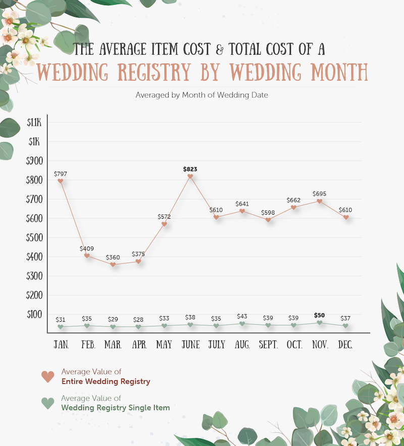 The Most Popular Wedding Registry Items In The U.S. | The Black Tux Blog